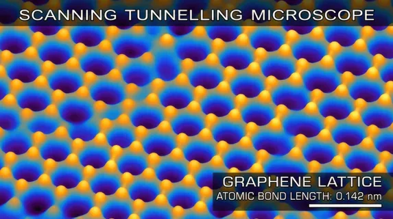 Scanning tunnelling microscope image of graphene lattice, individual carbon atoms in hexagonal array visible as peaks in the false-colour topography map, atomic bond lengths of 0.142nm made visible,